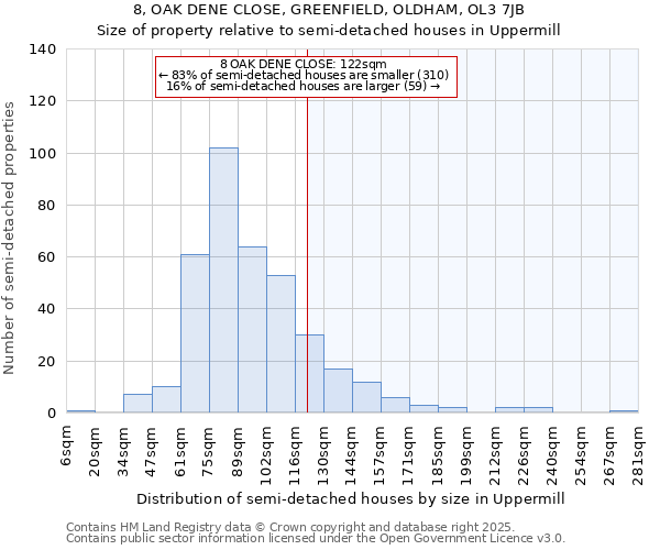 8, OAK DENE CLOSE, GREENFIELD, OLDHAM, OL3 7JB: Size of property relative to semi-detached houses houses in Uppermill