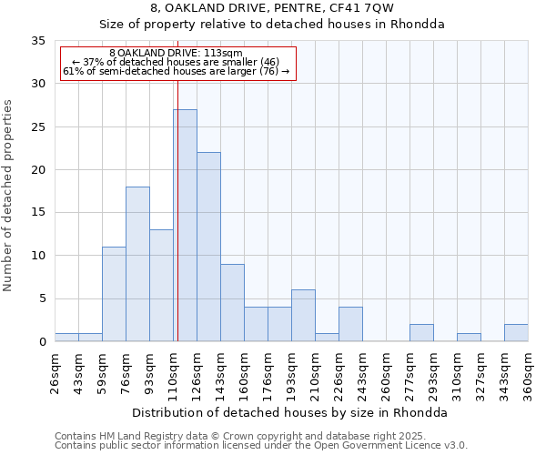 8, OAKLAND DRIVE, PENTRE, CF41 7QW: Size of property relative to detached houses houses in Rhondda