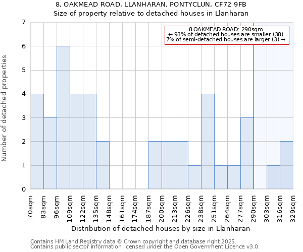 8, OAKMEAD ROAD, LLANHARAN, PONTYCLUN, CF72 9FB: Size of property relative to detached houses houses in Llanharan