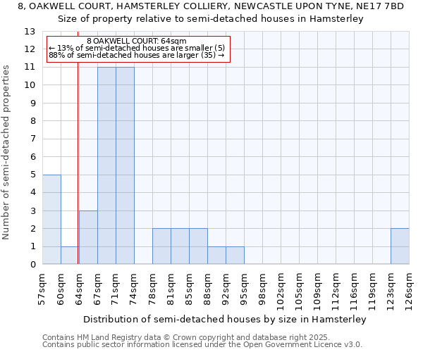 8, OAKWELL COURT, HAMSTERLEY COLLIERY, NEWCASTLE UPON TYNE, NE17 7BD: Size of property relative to detached houses in Hamsterley