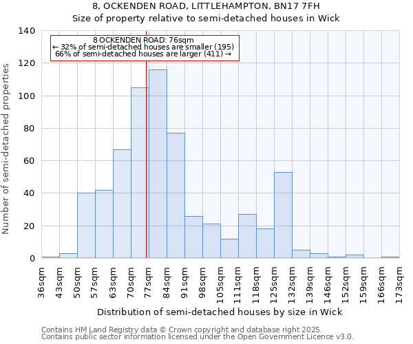 8, OCKENDEN ROAD, LITTLEHAMPTON, BN17 7FH: Size of property relative to semi-detached houses houses in Wick