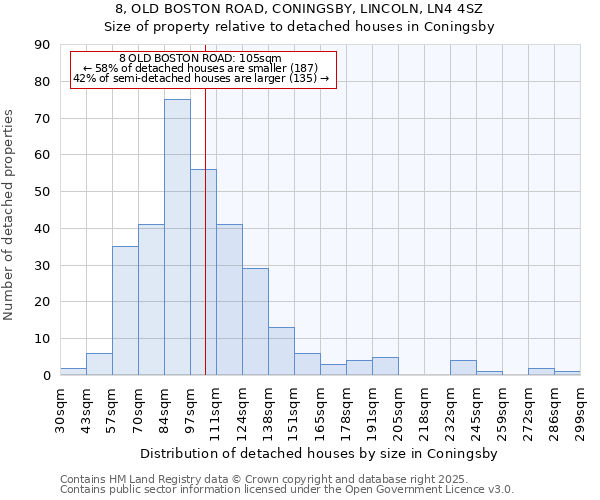 8, OLD BOSTON ROAD, CONINGSBY, LINCOLN, LN4 4SZ: Size of property relative to detached houses houses in Coningsby