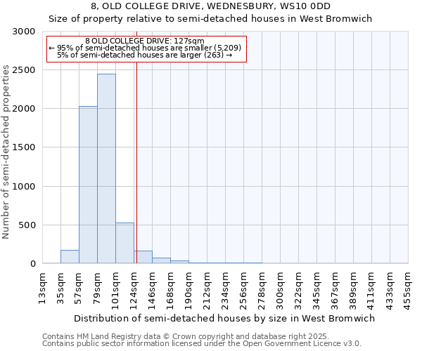 8, OLD COLLEGE DRIVE, WEDNESBURY, WS10 0DD: Size of property relative to semi-detached houses houses in West Bromwich
