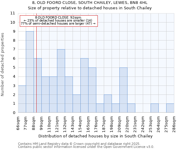 8, OLD FOORD CLOSE, SOUTH CHAILEY, LEWES, BN8 4HL: Size of property relative to detached houses in South Chailey