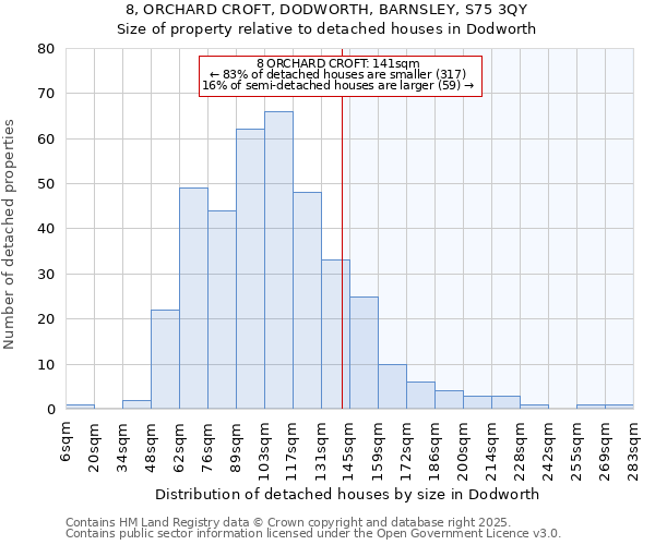 8, ORCHARD CROFT, DODWORTH, BARNSLEY, S75 3QY: Size of property relative to detached houses houses in Dodworth