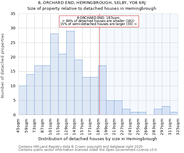 8, ORCHARD END, HEMINGBROUGH, SELBY, YO8 6RJ: Size of property relative to detached houses houses in Hemingbrough