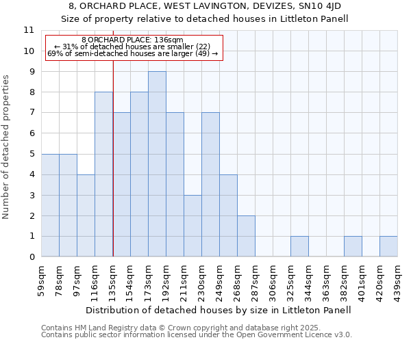 8, ORCHARD PLACE, WEST LAVINGTON, DEVIZES, SN10 4JD: Size of property relative to detached houses houses in Littleton Panell