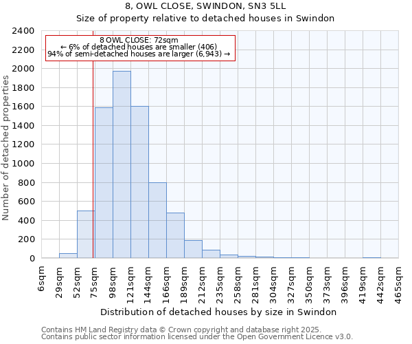 8, OWL CLOSE, SWINDON, SN3 5LL: Size of property relative to detached houses houses in Swindon