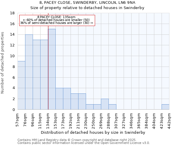 8, PACEY CLOSE, SWINDERBY, LINCOLN, LN6 9NA: Size of property relative to detached houses in Swinderby