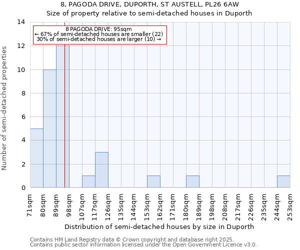 8, PAGODA DRIVE, DUPORTH, ST AUSTELL, PL26 6AW: Size of property relative to detached houses in Duporth