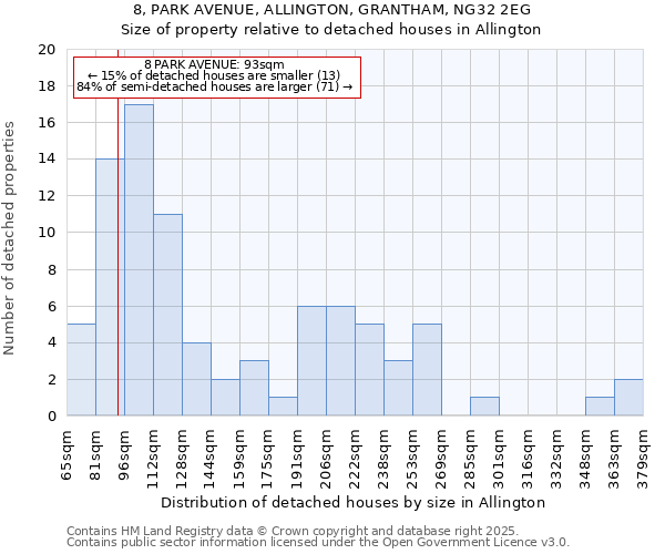 8, PARK AVENUE, ALLINGTON, GRANTHAM, NG32 2EG: Size of property relative to detached houses houses in Allington
