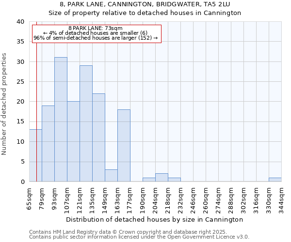 8, PARK LANE, CANNINGTON, BRIDGWATER, TA5 2LU: Size of property relative to detached houses houses in Cannington