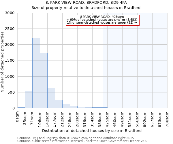 8, PARK VIEW ROAD, BRADFORD, BD9 4PA: Size of property relative to detached houses houses in Bradford