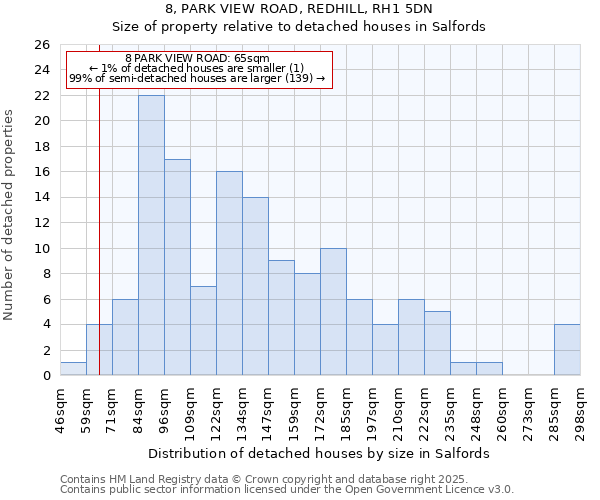 8, PARK VIEW ROAD, REDHILL, RH1 5DN: Size of property relative to detached houses in Salfords