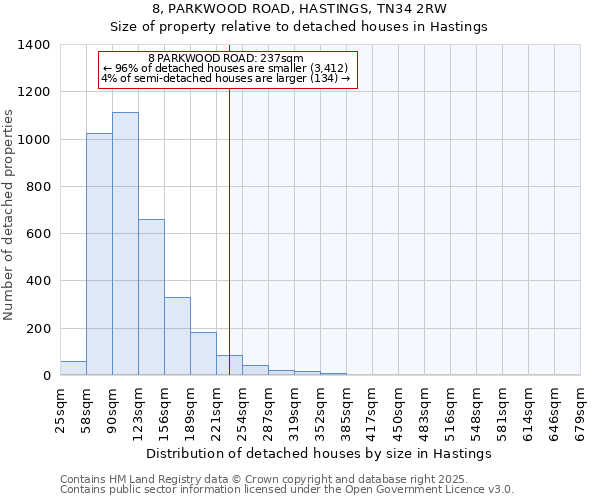 8, PARKWOOD ROAD, HASTINGS, TN34 2RW: Size of property relative to detached houses houses in Hastings