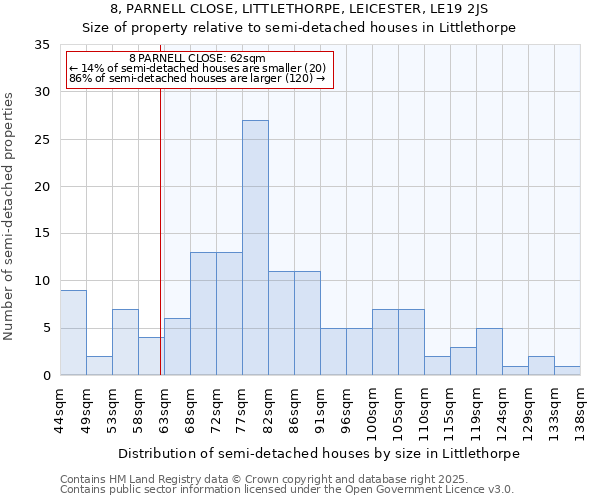 8, PARNELL CLOSE, LITTLETHORPE, LEICESTER, LE19 2JS: Size of property relative to semi-detached houses houses in Littlethorpe