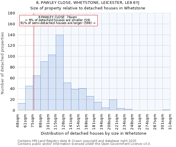 8, PAWLEY CLOSE, WHETSTONE, LEICESTER, LE8 6YJ: Size of property relative to detached houses houses in Whetstone