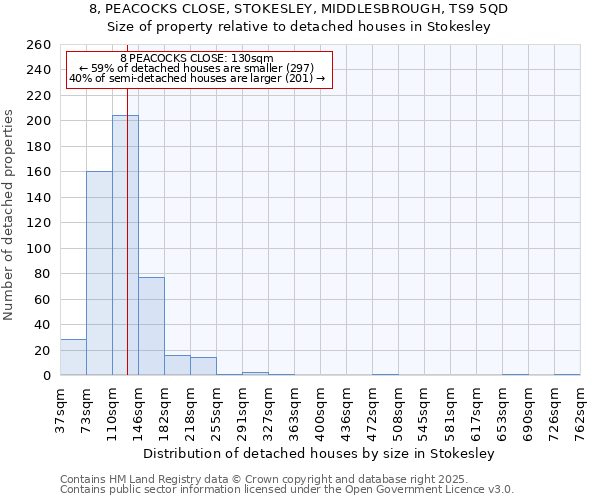 8, PEACOCKS CLOSE, STOKESLEY, MIDDLESBROUGH, TS9 5QD: Size of property relative to detached houses houses in Stokesley
