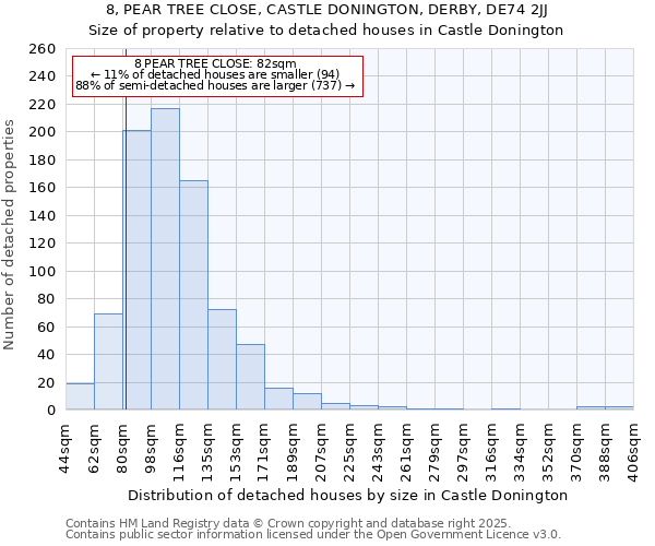 8, PEAR TREE CLOSE, CASTLE DONINGTON, DERBY, DE74 2JJ: Size of property relative to detached houses houses in Castle Donington