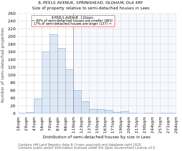 8, PEELS AVENUE, SPRINGHEAD, OLDHAM, OL4 4RF: Size of property relative to semi-detached houses houses in Lees