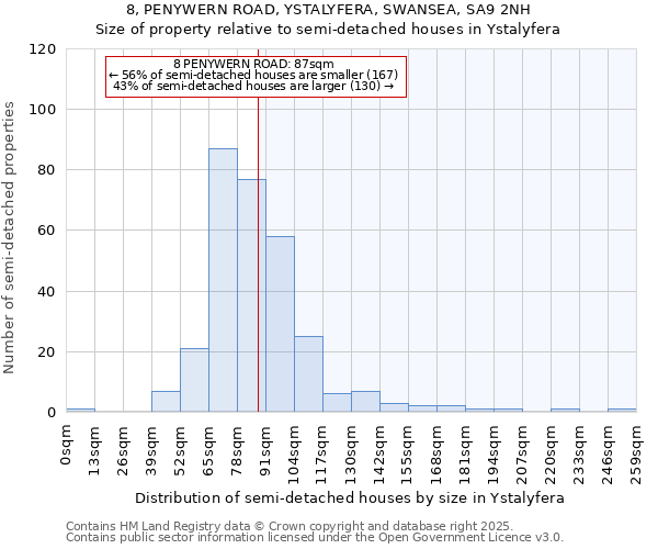 8, PENYWERN ROAD, YSTALYFERA, SWANSEA, SA9 2NH: Size of property relative to semi-detached houses houses in Ystalyfera