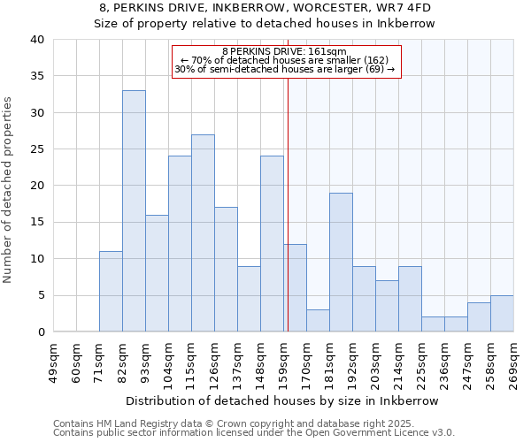 8, PERKINS DRIVE, INKBERROW, WORCESTER, WR7 4FD: Size of property relative to detached houses houses in Inkberrow