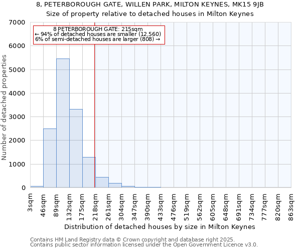 8, PETERBOROUGH GATE, WILLEN PARK, MILTON KEYNES, MK15 9JB: Size of property relative to detached houses in Milton Keynes