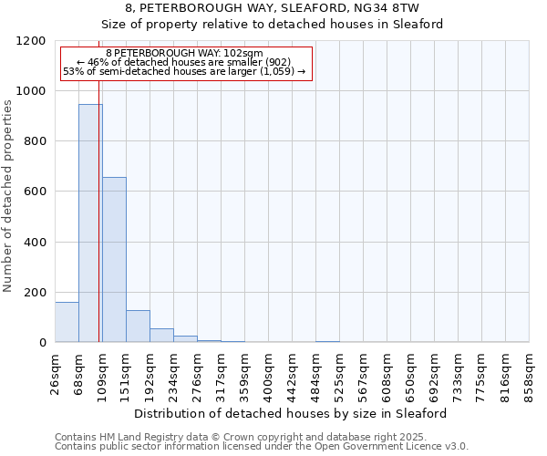 8, PETERBOROUGH WAY, SLEAFORD, NG34 8TW: Size of property relative to detached houses houses in Sleaford