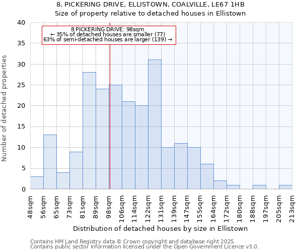 8, PICKERING DRIVE, ELLISTOWN, COALVILLE, LE67 1HB: Size of property relative to detached houses houses in Ellistown