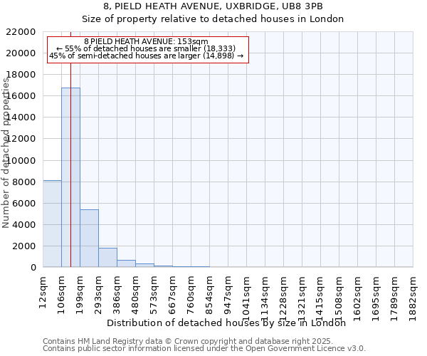 8, PIELD HEATH AVENUE, UXBRIDGE, UB8 3PB: Size of property relative to detached houses in London