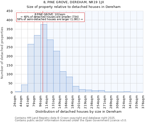 8, PINE GROVE, DEREHAM, NR19 1JX: Size of property relative to detached houses houses in Dereham