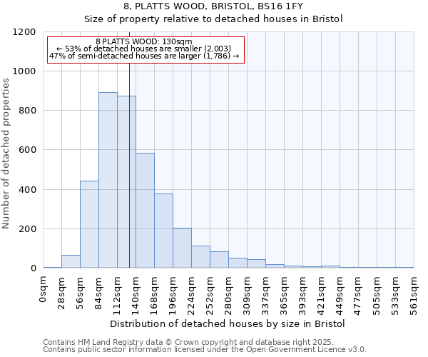 8, PLATTS WOOD, BRISTOL, BS16 1FY: Size of property relative to detached houses houses in Bristol