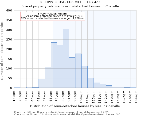 8, POPPY CLOSE, COALVILLE, LE67 4AX: Size of property relative to semi-detached houses houses in Coalville
