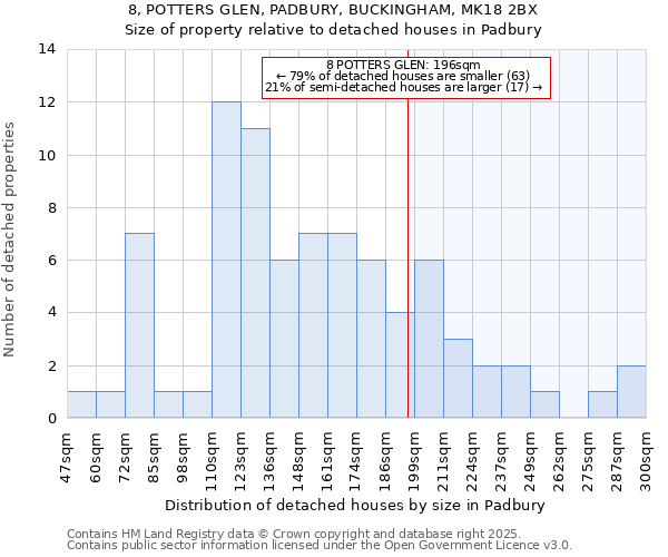 8, POTTERS GLEN, PADBURY, BUCKINGHAM, MK18 2BX: Size of property relative to detached houses houses in Padbury