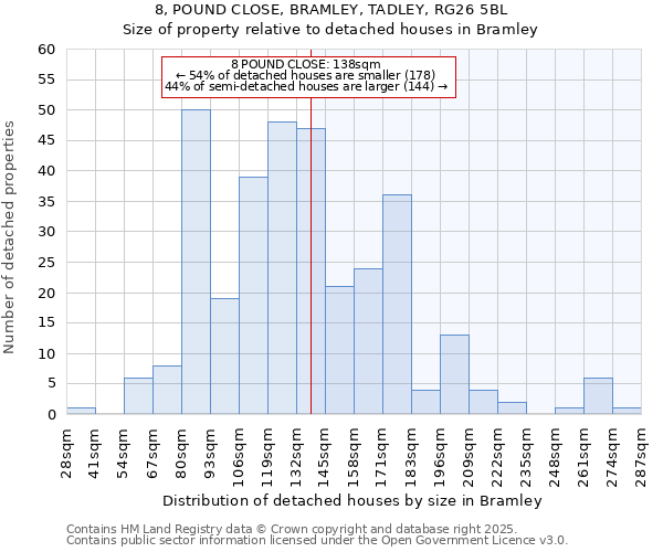 8, POUND CLOSE, BRAMLEY, TADLEY, RG26 5BL: Size of property relative to detached houses houses in Bramley