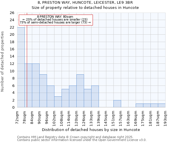 8, PRESTON WAY, HUNCOTE, LEICESTER, LE9 3BR: Size of property relative to detached houses houses in Huncote