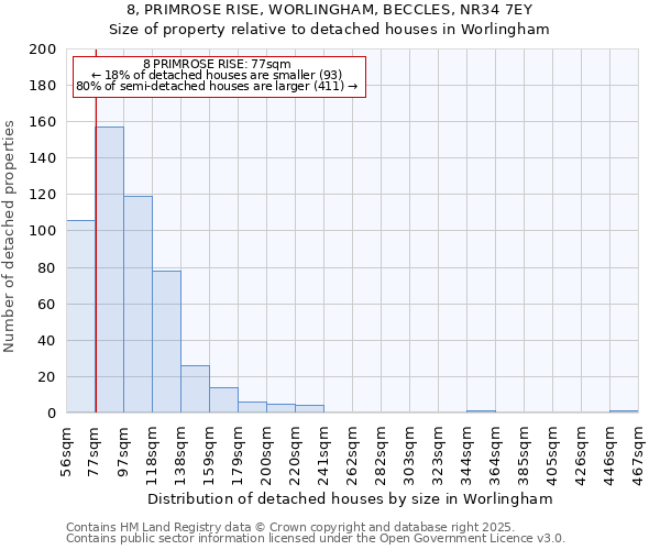 8, PRIMROSE RISE, WORLINGHAM, BECCLES, NR34 7EY: Size of property relative to detached houses houses in Worlingham
