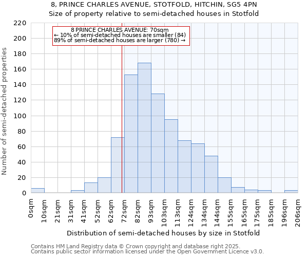 8, PRINCE CHARLES AVENUE, STOTFOLD, HITCHIN, SG5 4PN: Size of property relative to detached houses in Stotfold