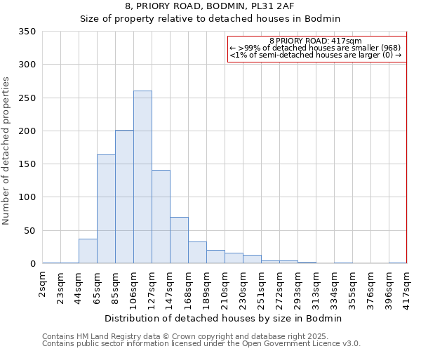 8, PRIORY ROAD, BODMIN, PL31 2AF: Size of property relative to detached houses houses in Bodmin