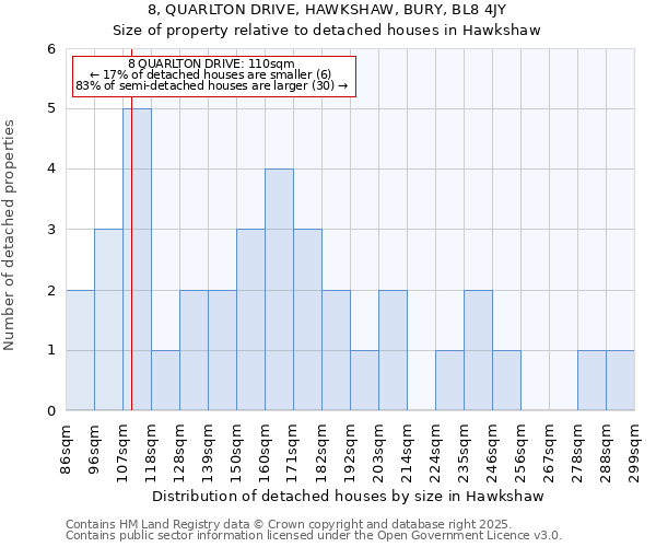 8, QUARLTON DRIVE, HAWKSHAW, BURY, BL8 4JY: Size of property relative to detached houses houses in Hawkshaw