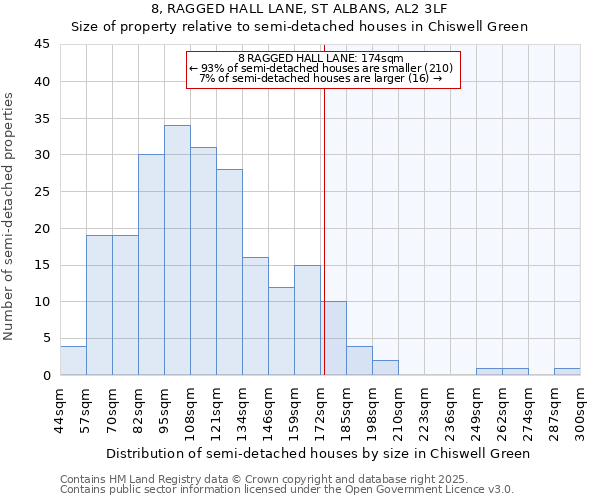 8, RAGGED HALL LANE, ST ALBANS, AL2 3LF: Size of property relative to detached houses in Chiswell Green