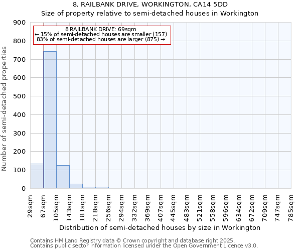 8, RAILBANK DRIVE, WORKINGTON, CA14 5DD: Size of property relative to semi-detached houses houses in Workington