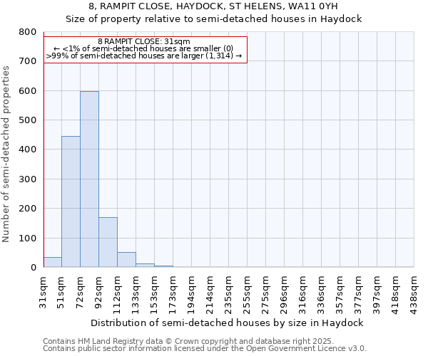 8, RAMPIT CLOSE, HAYDOCK, ST HELENS, WA11 0YH: Size of property relative to semi-detached houses houses in Haydock
