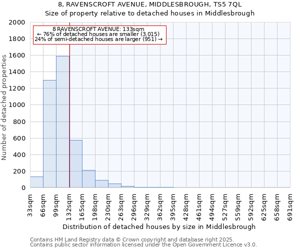 8, RAVENSCROFT AVENUE, MIDDLESBROUGH, TS5 7QL: Size of property relative to detached houses houses in Middlesbrough