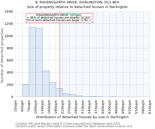 8, RAVENSGARTH DRIVE, DARLINGTON, DL3 8EH: Size of property relative to detached houses houses in Darlington
