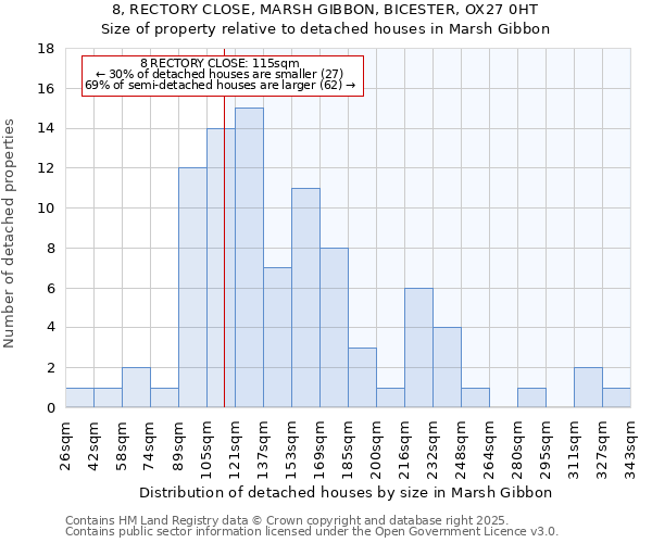8, RECTORY CLOSE, MARSH GIBBON, BICESTER, OX27 0HT: Size of property relative to detached houses houses in Marsh Gibbon
