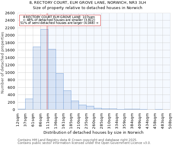 8, RECTORY COURT, ELM GROVE LANE, NORWICH, NR3 3LH: Size of property relative to detached houses houses in Norwich