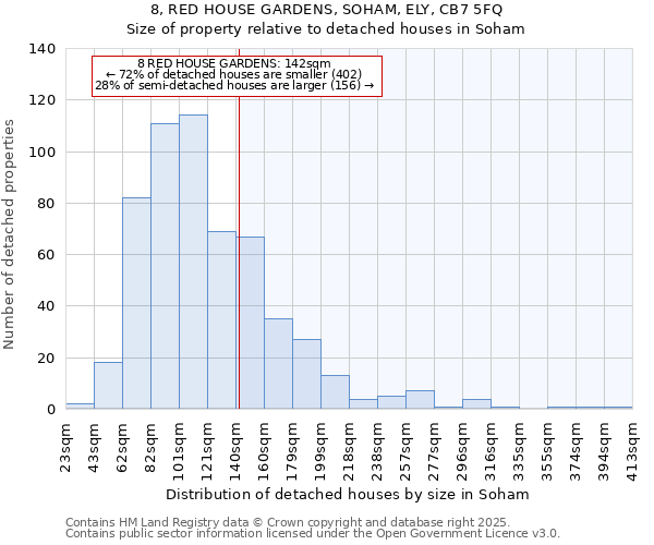 8, RED HOUSE GARDENS, SOHAM, ELY, CB7 5FQ: Size of property relative to detached houses houses in Soham