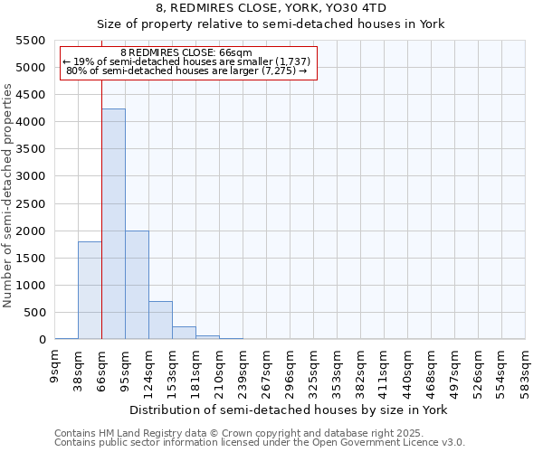 8, REDMIRES CLOSE, YORK, YO30 4TD: Size of property relative to semi-detached houses houses in York