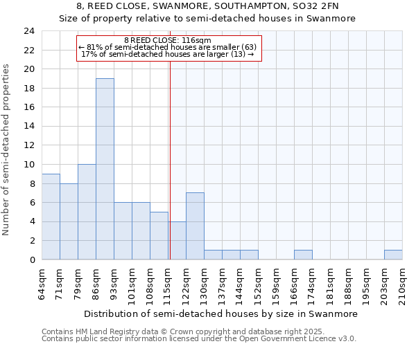 8, REED CLOSE, SWANMORE, SOUTHAMPTON, SO32 2FN: Size of property relative to semi-detached houses houses in Swanmore